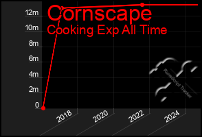 Total Graph of Cornscape