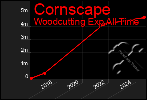 Total Graph of Cornscape