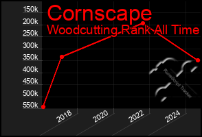 Total Graph of Cornscape