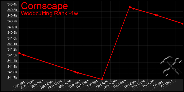 Last 7 Days Graph of Cornscape