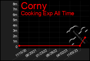 Total Graph of Corny