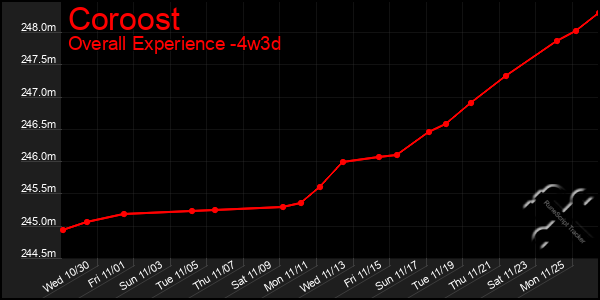 Last 31 Days Graph of Coroost