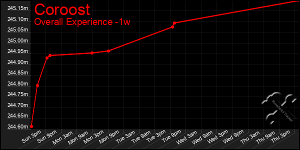 Last 7 Days Graph of Coroost