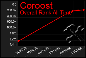 Total Graph of Coroost