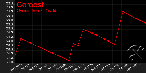 Last 31 Days Graph of Coroost