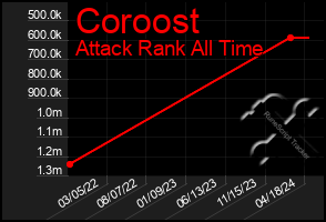 Total Graph of Coroost