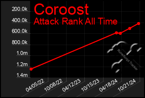 Total Graph of Coroost