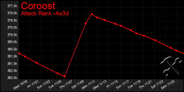 Last 31 Days Graph of Coroost