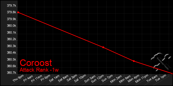 Last 7 Days Graph of Coroost