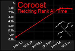 Total Graph of Coroost