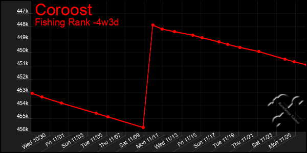 Last 31 Days Graph of Coroost