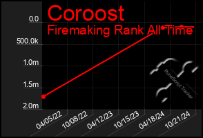 Total Graph of Coroost