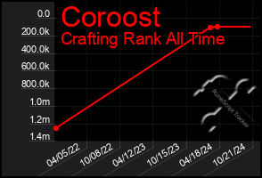 Total Graph of Coroost