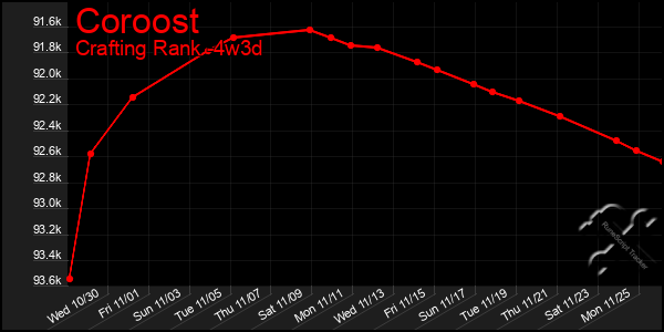 Last 31 Days Graph of Coroost