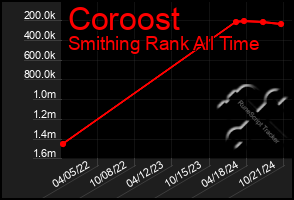 Total Graph of Coroost