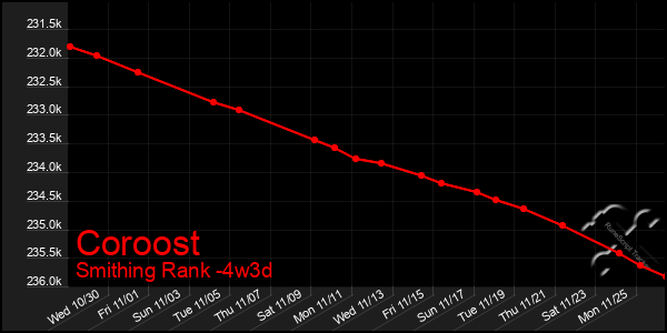 Last 31 Days Graph of Coroost