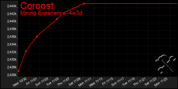 Last 31 Days Graph of Coroost