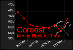 Total Graph of Coroost