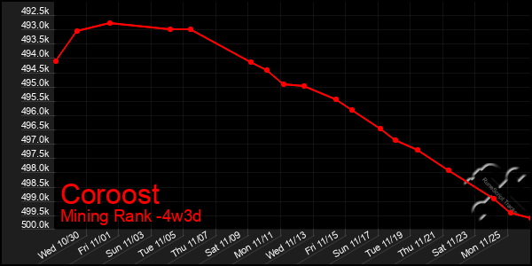 Last 31 Days Graph of Coroost