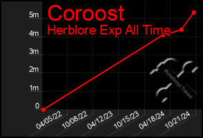 Total Graph of Coroost