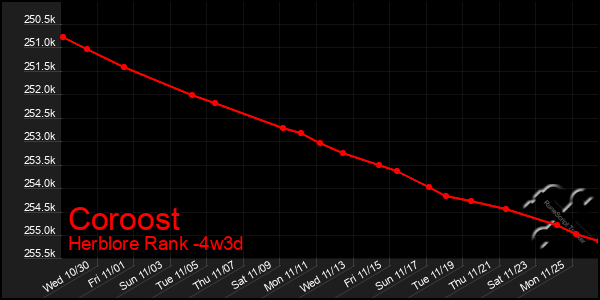 Last 31 Days Graph of Coroost