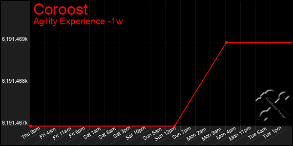 Last 7 Days Graph of Coroost