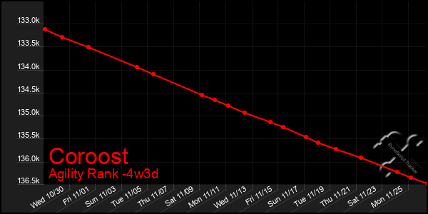 Last 31 Days Graph of Coroost