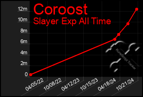 Total Graph of Coroost