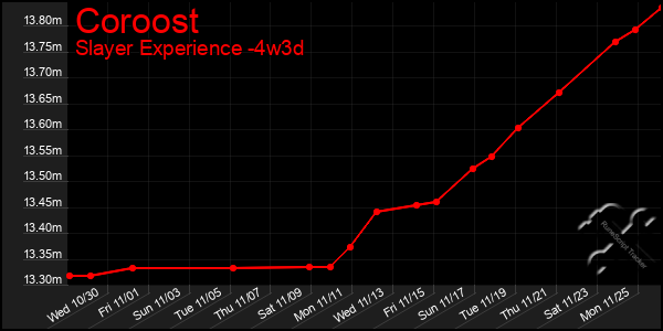 Last 31 Days Graph of Coroost