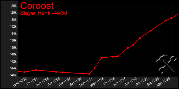 Last 31 Days Graph of Coroost