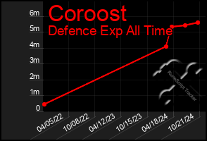 Total Graph of Coroost