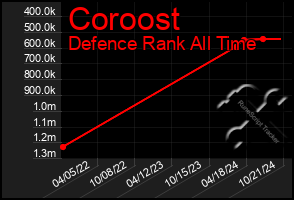 Total Graph of Coroost