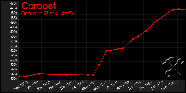 Last 31 Days Graph of Coroost