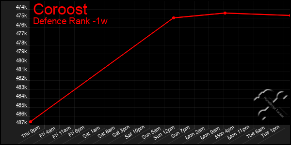 Last 7 Days Graph of Coroost