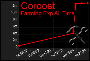 Total Graph of Coroost