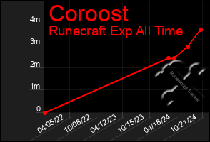 Total Graph of Coroost