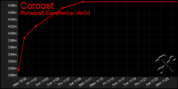 Last 31 Days Graph of Coroost