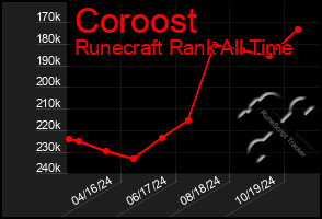 Total Graph of Coroost