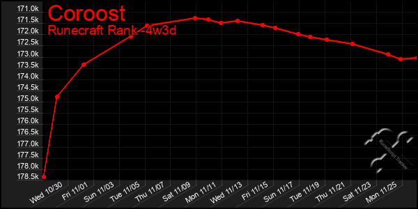 Last 31 Days Graph of Coroost