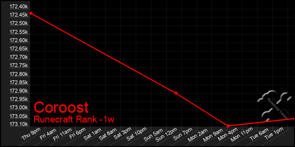 Last 7 Days Graph of Coroost