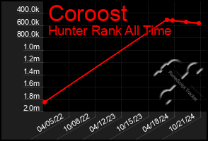 Total Graph of Coroost