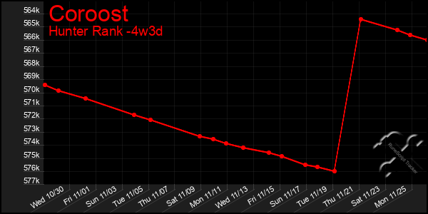 Last 31 Days Graph of Coroost