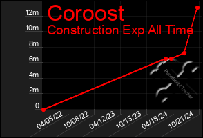 Total Graph of Coroost