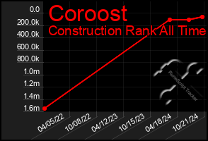 Total Graph of Coroost