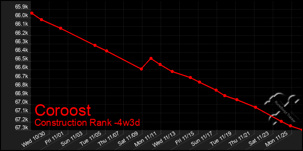 Last 31 Days Graph of Coroost