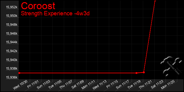 Last 31 Days Graph of Coroost