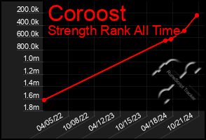 Total Graph of Coroost