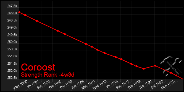 Last 31 Days Graph of Coroost