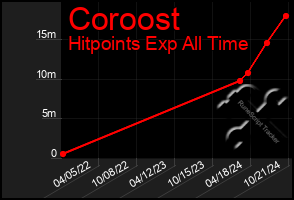 Total Graph of Coroost