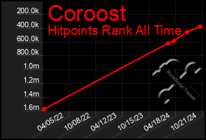 Total Graph of Coroost